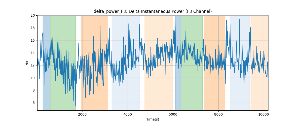 delta_power_F3: Delta Instantaneous Power (F3 Channel)