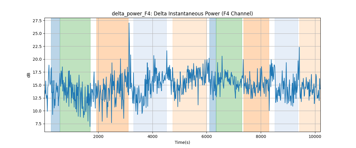 delta_power_F4: Delta Instantaneous Power (F4 Channel)