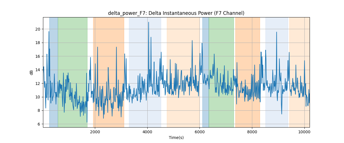 delta_power_F7: Delta Instantaneous Power (F7 Channel)