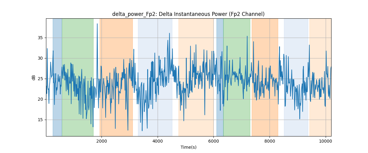 delta_power_Fp2: Delta Instantaneous Power (Fp2 Channel)