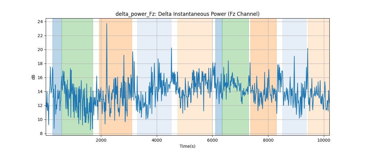 delta_power_Fz: Delta Instantaneous Power (Fz Channel)