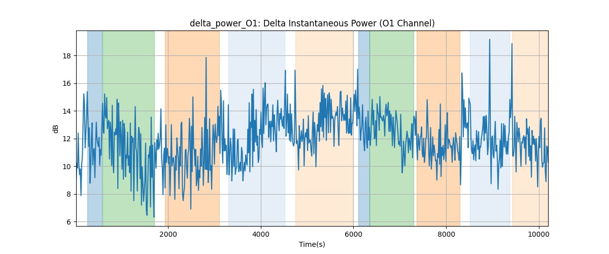 delta_power_O1: Delta Instantaneous Power (O1 Channel)