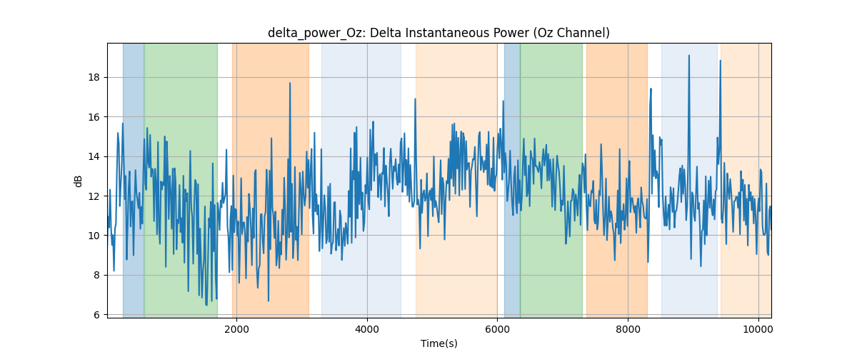 delta_power_Oz: Delta Instantaneous Power (Oz Channel)