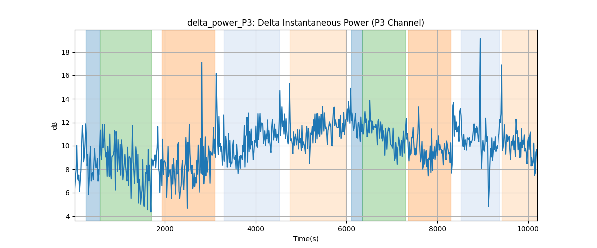 delta_power_P3: Delta Instantaneous Power (P3 Channel)