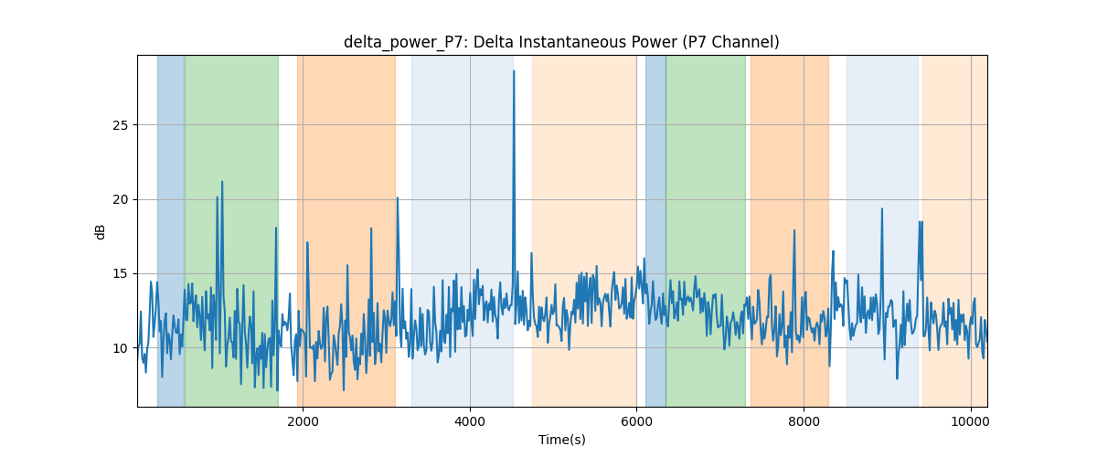 delta_power_P7: Delta Instantaneous Power (P7 Channel)