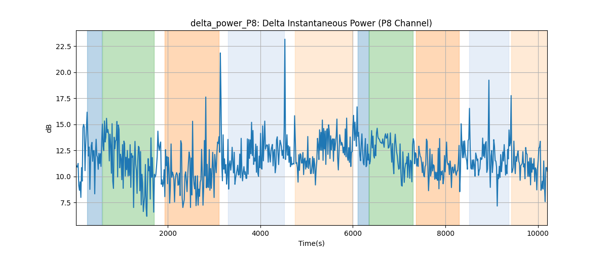 delta_power_P8: Delta Instantaneous Power (P8 Channel)