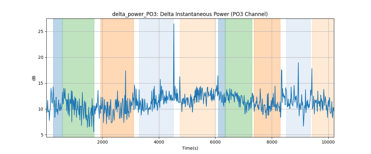 delta_power_PO3: Delta Instantaneous Power (PO3 Channel)