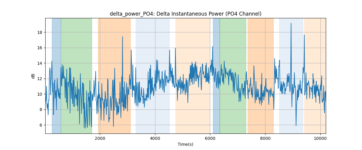 delta_power_PO4: Delta Instantaneous Power (PO4 Channel)