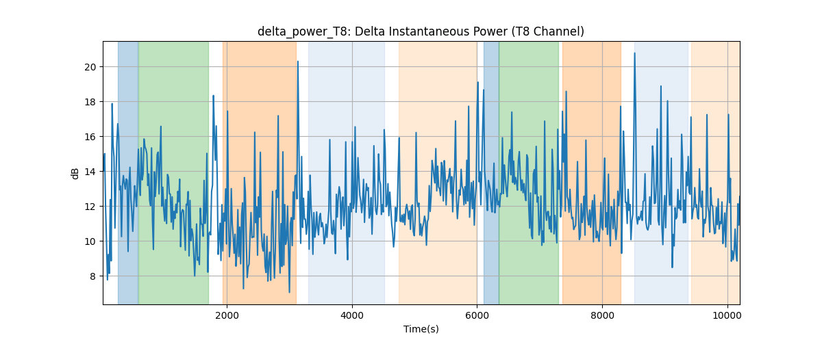 delta_power_T8: Delta Instantaneous Power (T8 Channel)