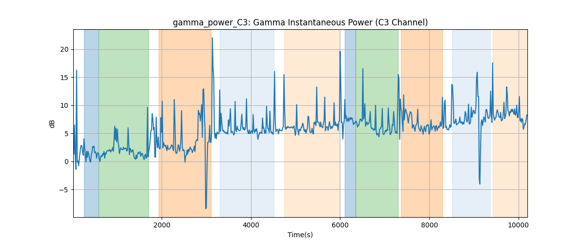 gamma_power_C3: Gamma Instantaneous Power (C3 Channel)