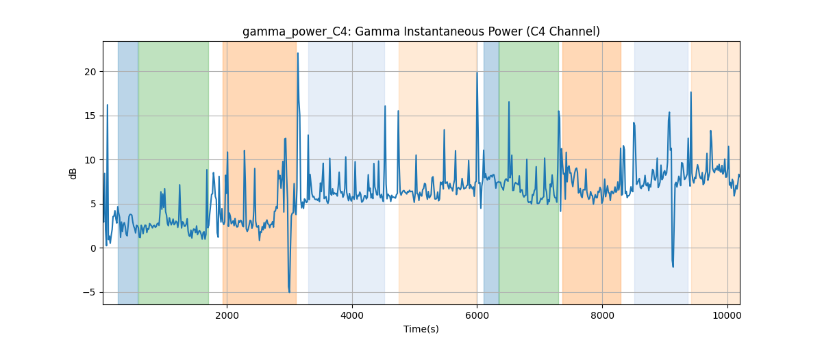 gamma_power_C4: Gamma Instantaneous Power (C4 Channel)