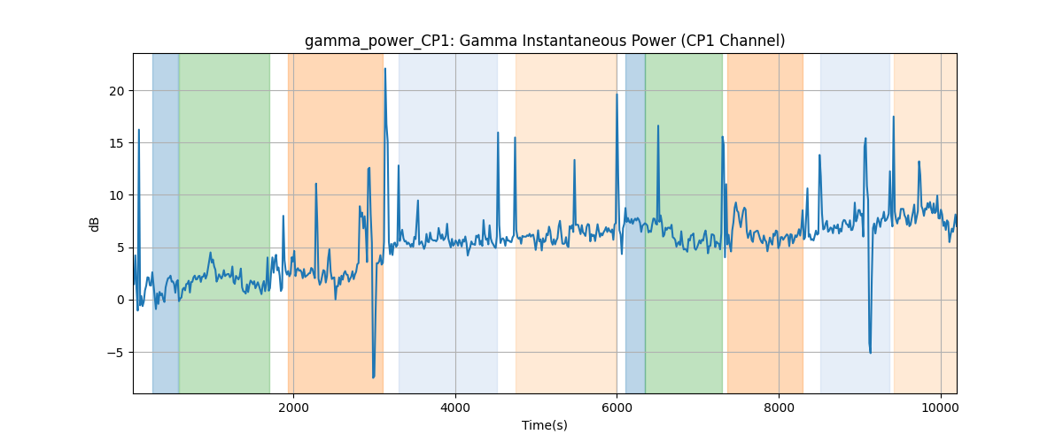 gamma_power_CP1: Gamma Instantaneous Power (CP1 Channel)