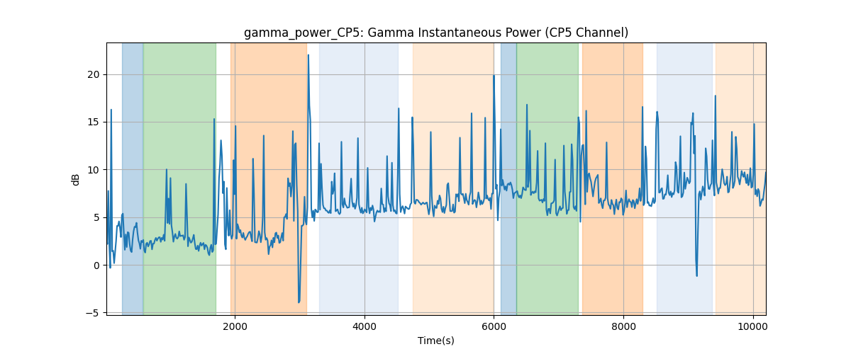 gamma_power_CP5: Gamma Instantaneous Power (CP5 Channel)