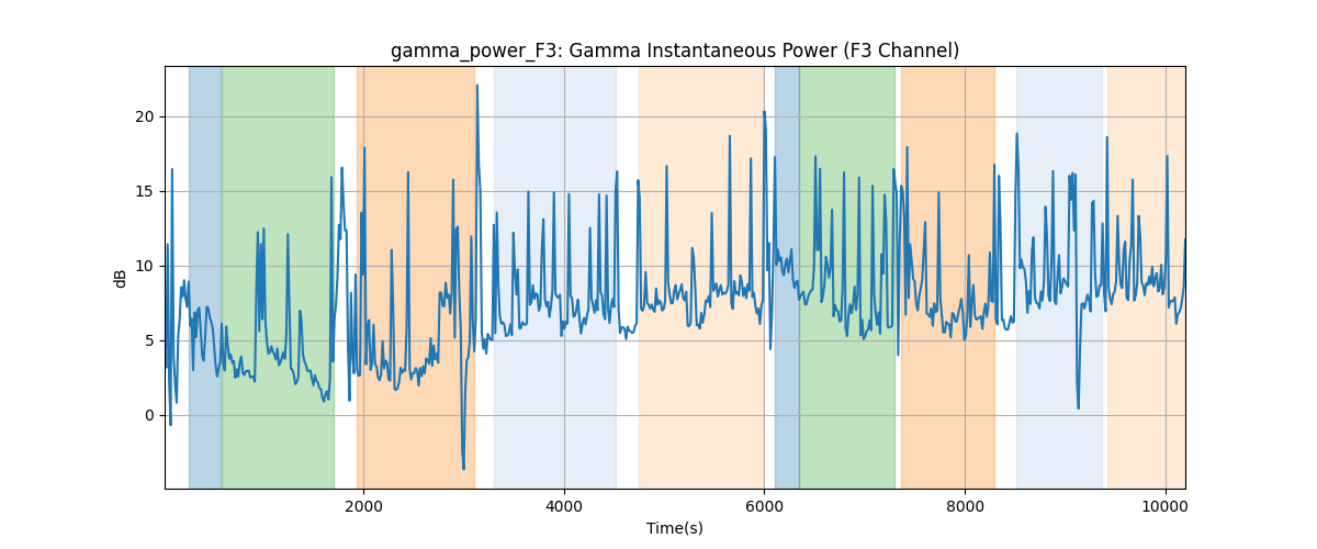 gamma_power_F3: Gamma Instantaneous Power (F3 Channel)