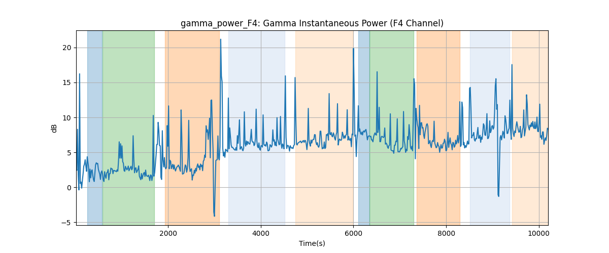 gamma_power_F4: Gamma Instantaneous Power (F4 Channel)