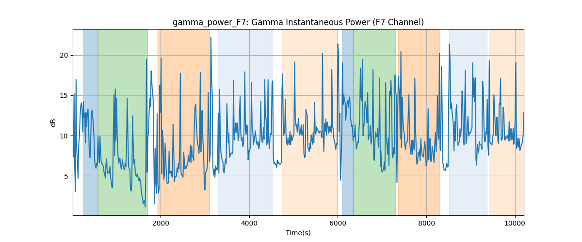 gamma_power_F7: Gamma Instantaneous Power (F7 Channel)