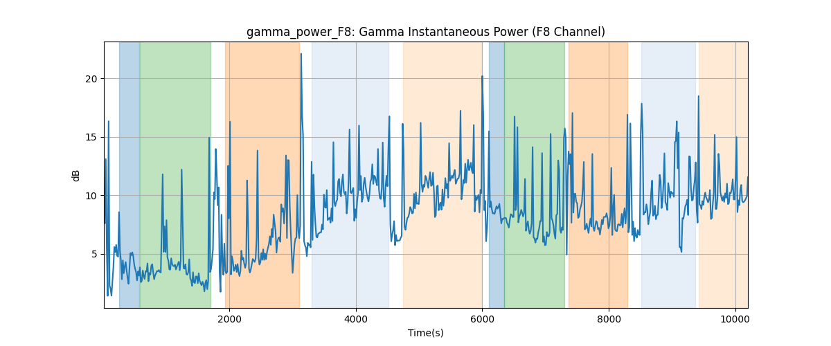 gamma_power_F8: Gamma Instantaneous Power (F8 Channel)