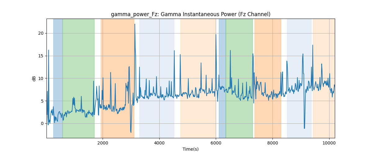 gamma_power_Fz: Gamma Instantaneous Power (Fz Channel)