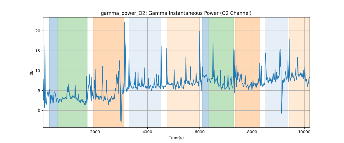 gamma_power_O2: Gamma Instantaneous Power (O2 Channel)