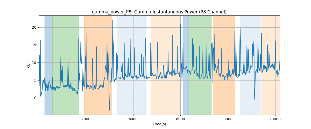 gamma_power_P8: Gamma Instantaneous Power (P8 Channel)