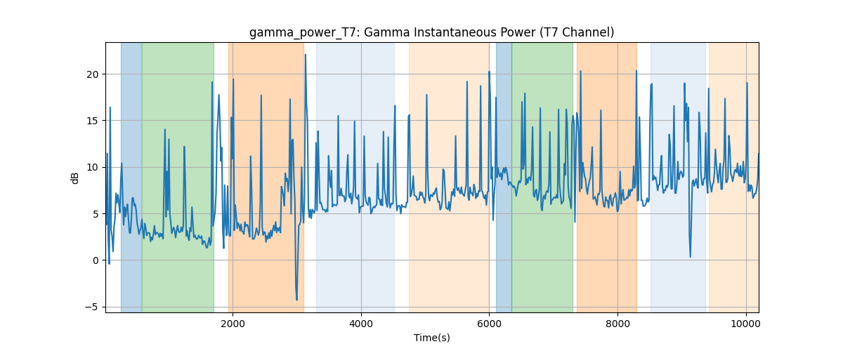 gamma_power_T7: Gamma Instantaneous Power (T7 Channel)