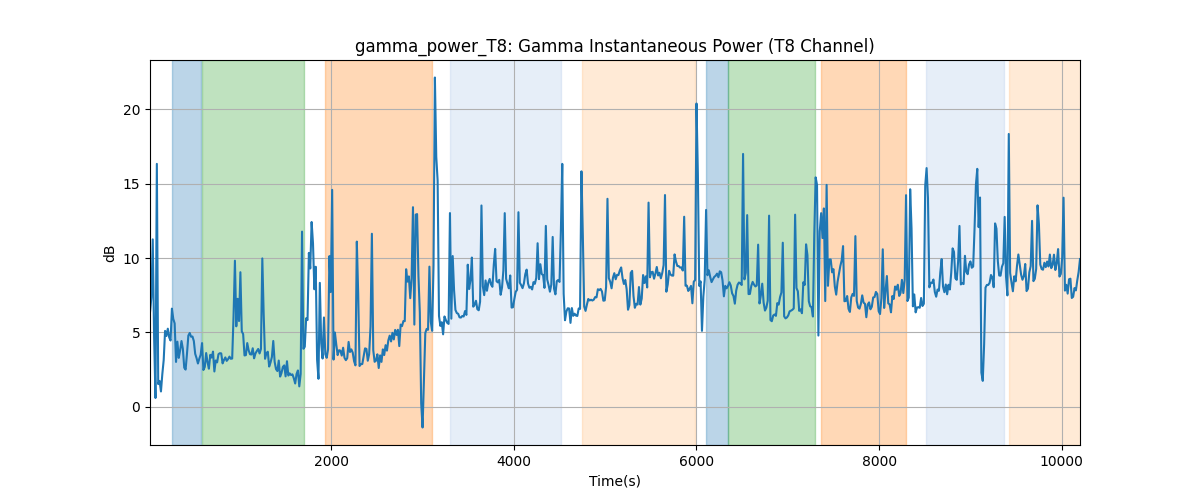 gamma_power_T8: Gamma Instantaneous Power (T8 Channel)