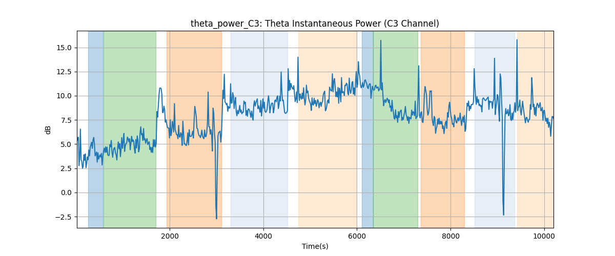 theta_power_C3: Theta Instantaneous Power (C3 Channel)