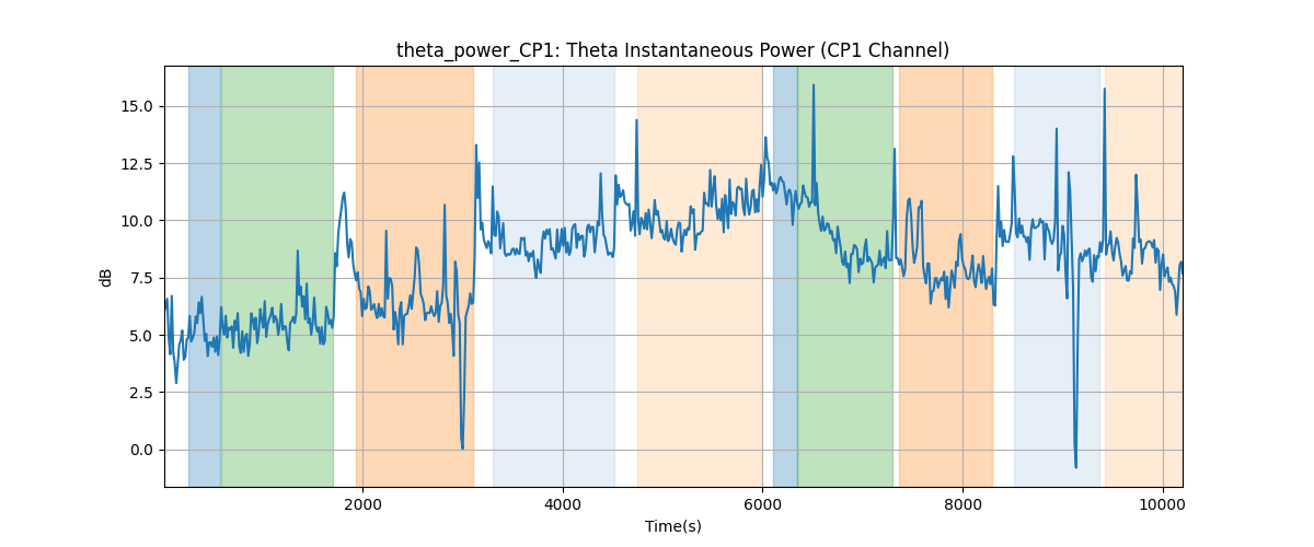 theta_power_CP1: Theta Instantaneous Power (CP1 Channel)