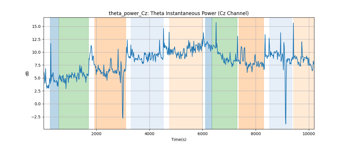 theta_power_Cz: Theta Instantaneous Power (Cz Channel)