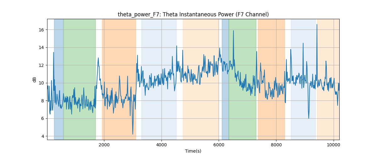 theta_power_F7: Theta Instantaneous Power (F7 Channel)