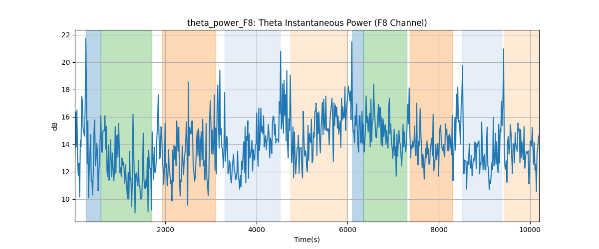 theta_power_F8: Theta Instantaneous Power (F8 Channel)