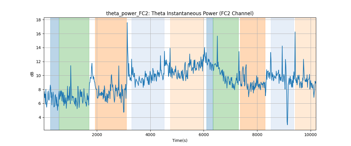 theta_power_FC2: Theta Instantaneous Power (FC2 Channel)