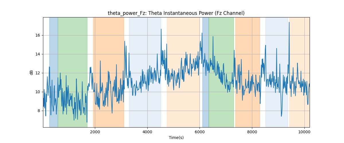 theta_power_Fz: Theta Instantaneous Power (Fz Channel)