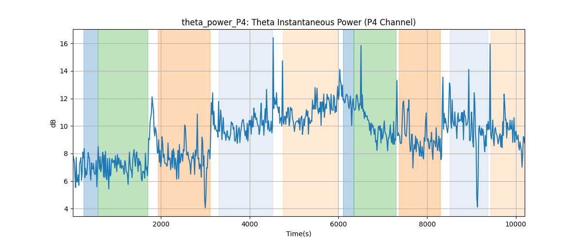 theta_power_P4: Theta Instantaneous Power (P4 Channel)