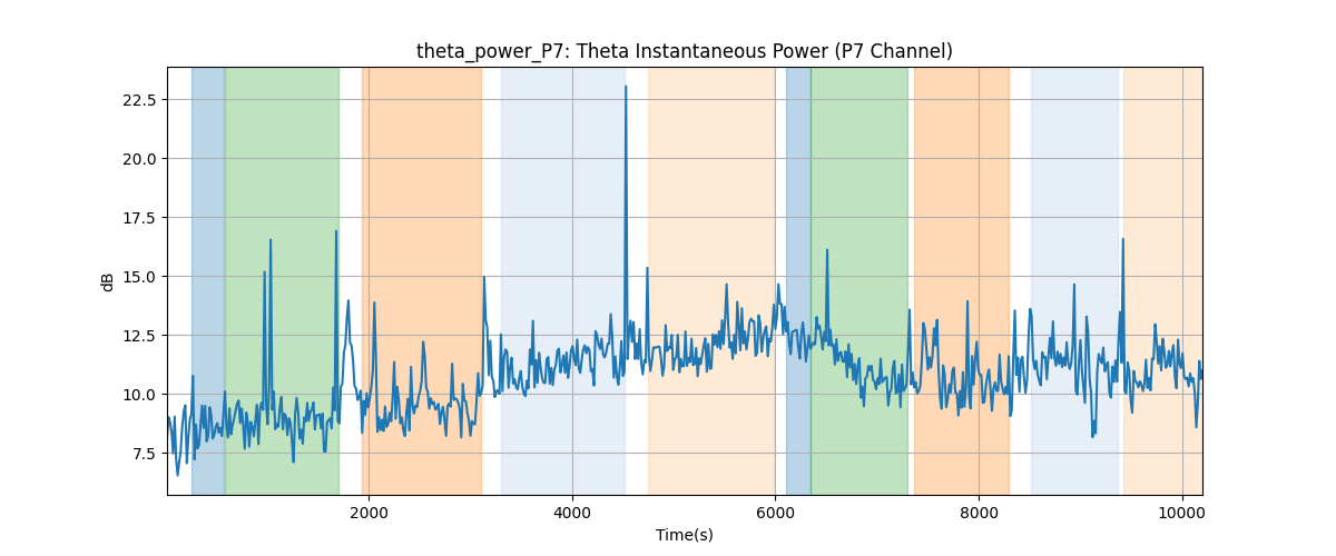 theta_power_P7: Theta Instantaneous Power (P7 Channel)