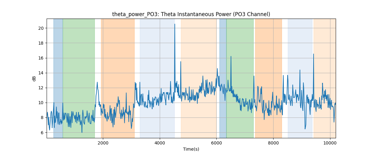 theta_power_PO3: Theta Instantaneous Power (PO3 Channel)