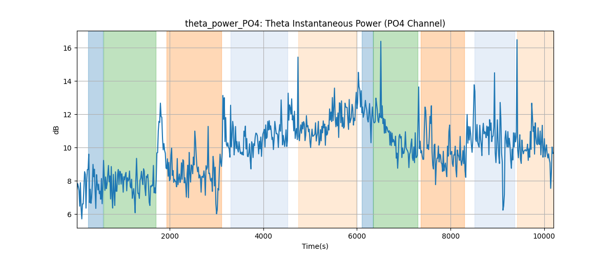 theta_power_PO4: Theta Instantaneous Power (PO4 Channel)