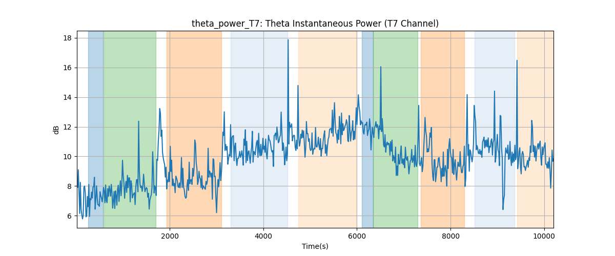 theta_power_T7: Theta Instantaneous Power (T7 Channel)