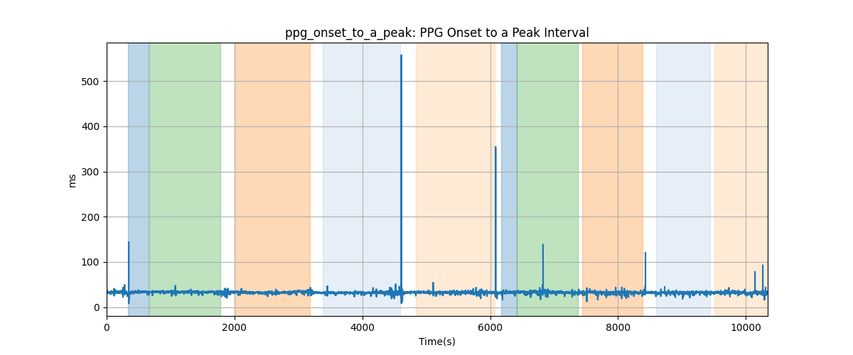 ppg_onset_to_a_peak: PPG Onset to a Peak Interval