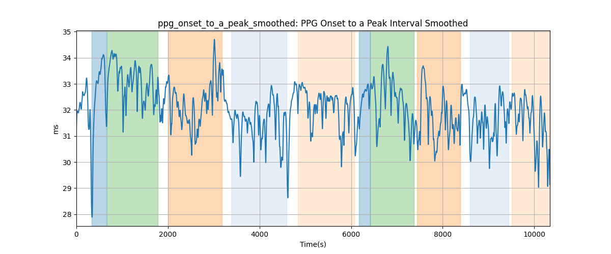 ppg_onset_to_a_peak_smoothed: PPG Onset to a Peak Interval Smoothed