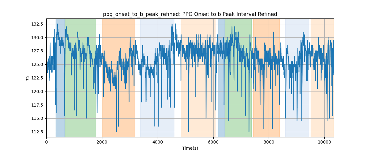 ppg_onset_to_b_peak_refined: PPG Onset to b Peak Interval Refined