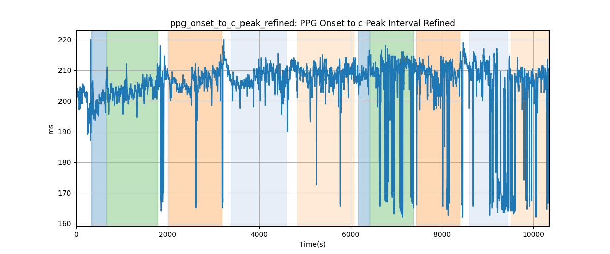 ppg_onset_to_c_peak_refined: PPG Onset to c Peak Interval Refined