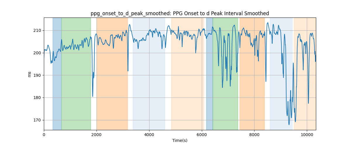 ppg_onset_to_d_peak_smoothed: PPG Onset to d Peak Interval Smoothed