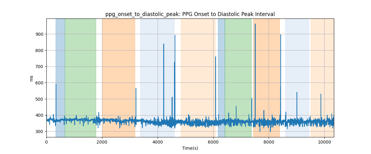 ppg_onset_to_diastolic_peak: PPG Onset to Diastolic Peak Interval