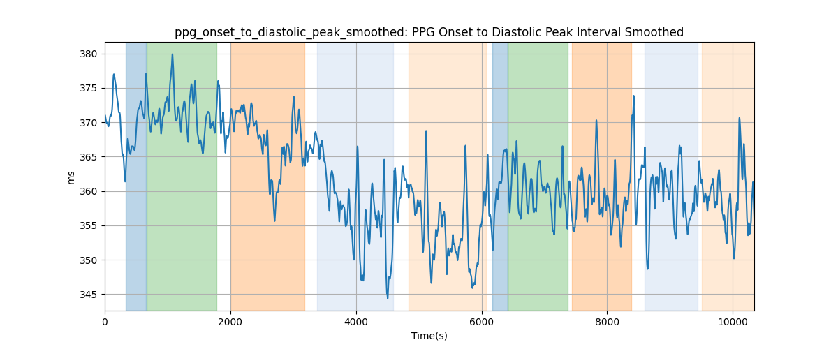 ppg_onset_to_diastolic_peak_smoothed: PPG Onset to Diastolic Peak Interval Smoothed