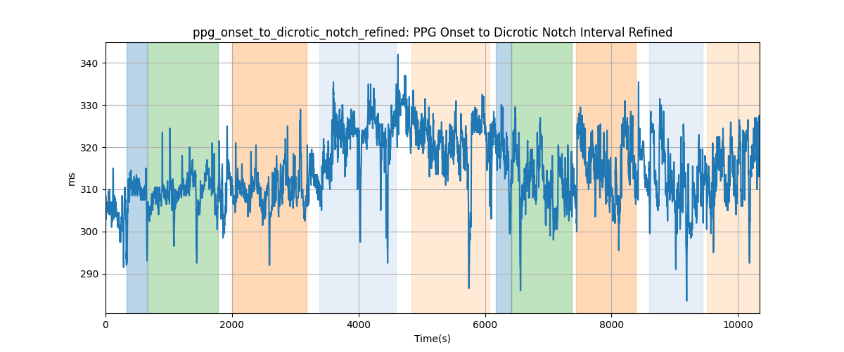 ppg_onset_to_dicrotic_notch_refined: PPG Onset to Dicrotic Notch Interval Refined