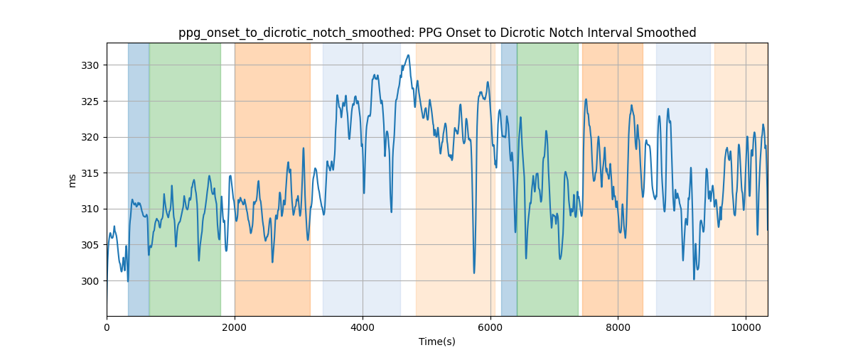 ppg_onset_to_dicrotic_notch_smoothed: PPG Onset to Dicrotic Notch Interval Smoothed