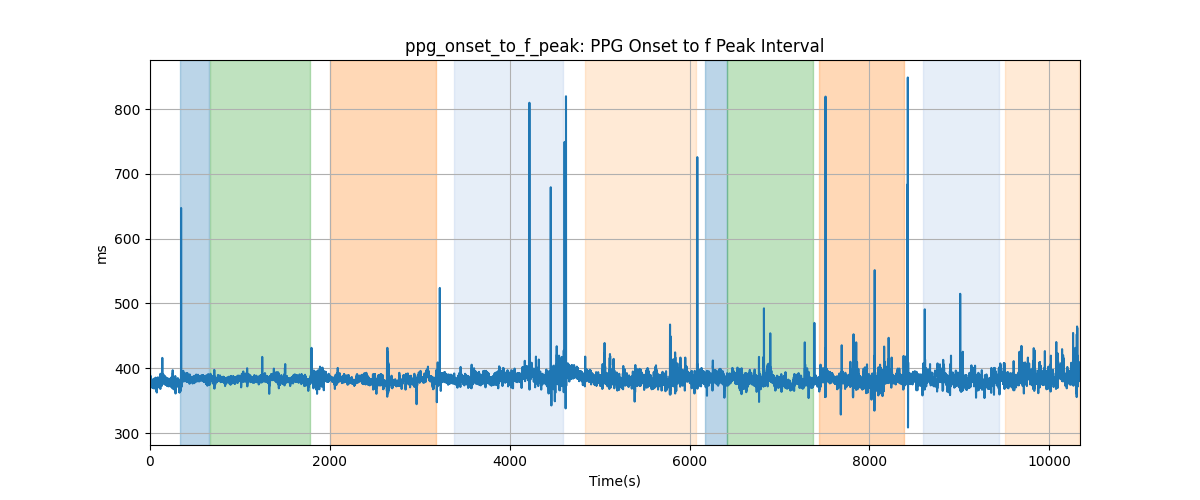 ppg_onset_to_f_peak: PPG Onset to f Peak Interval