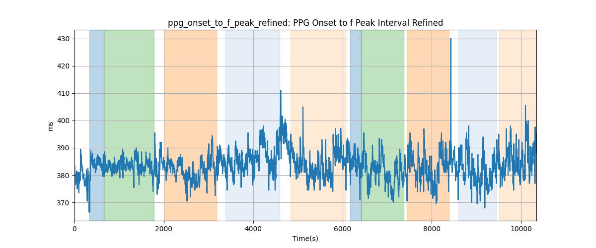 ppg_onset_to_f_peak_refined: PPG Onset to f Peak Interval Refined