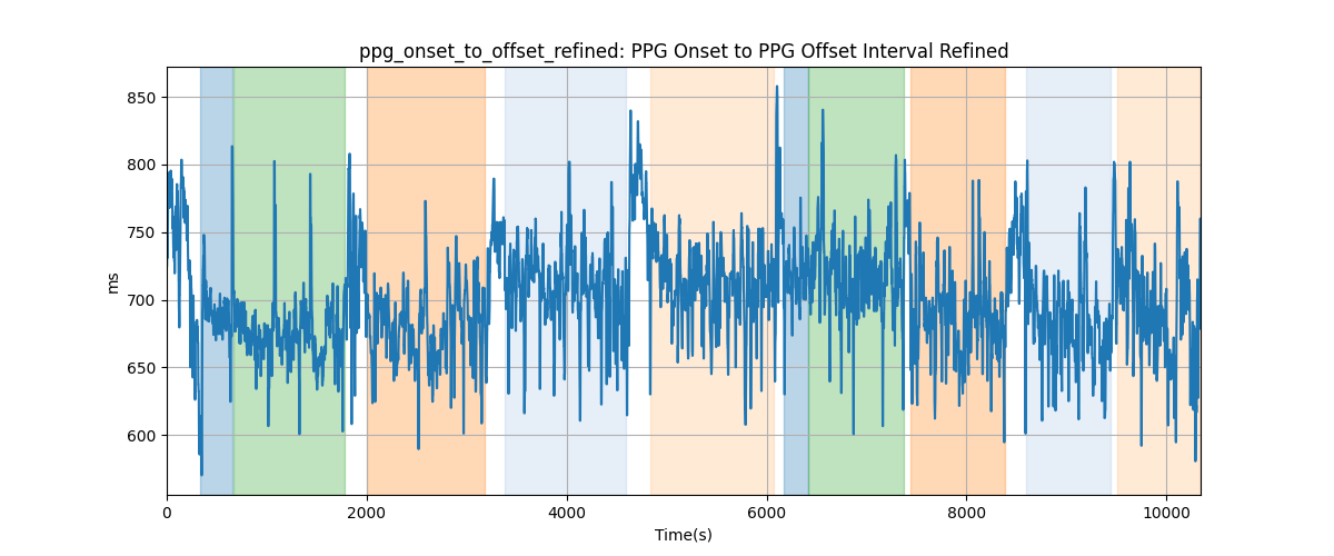 ppg_onset_to_offset_refined: PPG Onset to PPG Offset Interval Refined